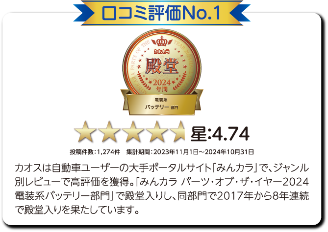 口コミ評価No.1 星:4.74 投稿件数：1,274件　集計期間：2023年11月1日～2024年10月31日カオスは自動車ユーザーの大手ポータルサイト「みんカラ」で、ジャンル別レビューで高評価を獲得。「みんカラ パーツ・オブ・ザ・イヤー2024電装系バッテリー部門」で殿堂入りし、同部門で2017年から8年連続で殿堂入りを果たしています。
