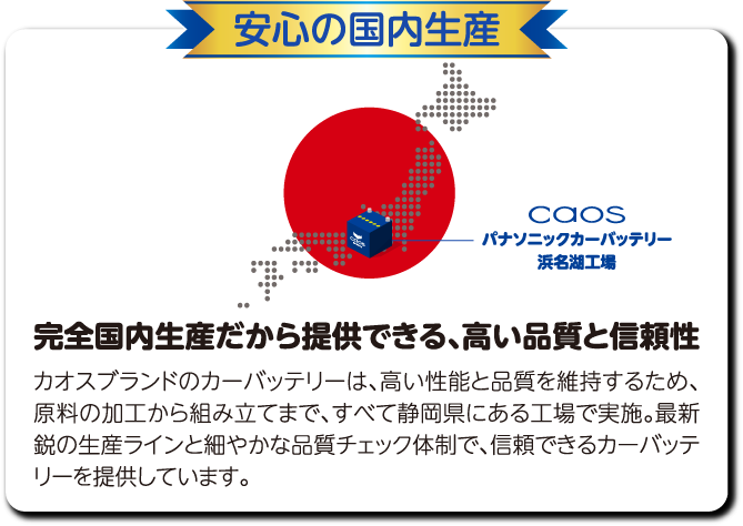 安心の国内生産 完全国内生産だから提供できる、高い品質と信頼性 カオスブランドのカーバッテリーは、高い性能と品質を維持するため、原料の加工から組み立てまで、すべて静岡県にある工場で実施。最新鋭の生産ラインと細やかな品質チェック体制で、信頼できるカーバッテリーを提供しています。
