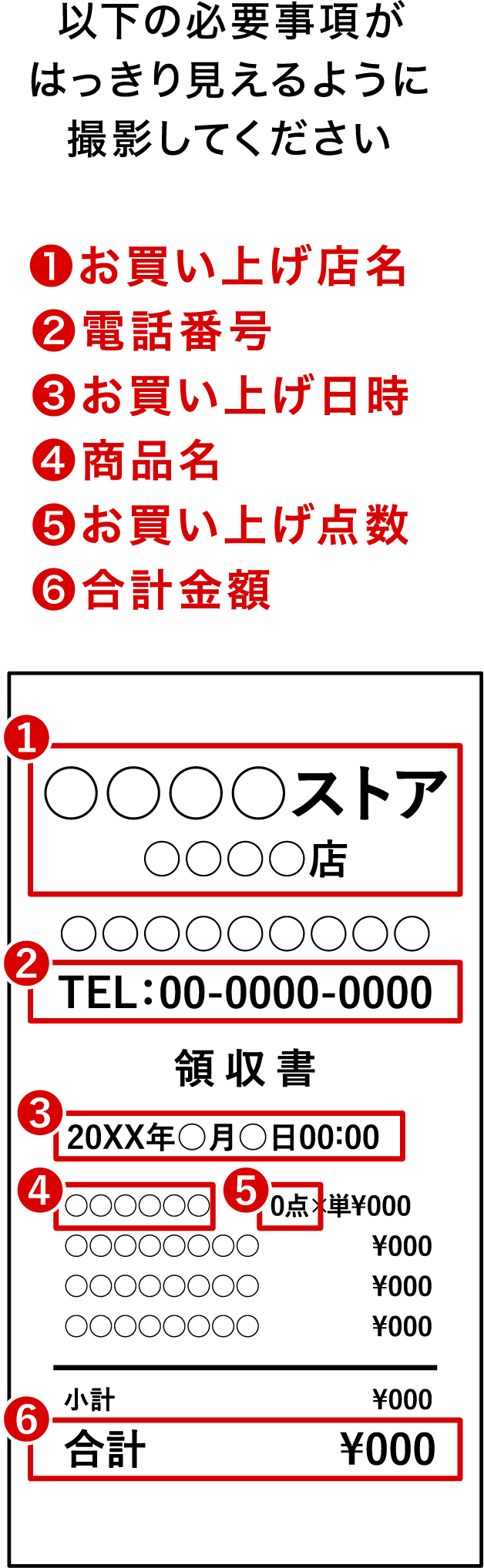 以下の必要事項がはっきり見えるように撮影してください ❶お買い上げ店名 ❷電話番号 ❸お買い上げ日時 ❹商品名 ❺お買い上げ点数 ❻合計金額